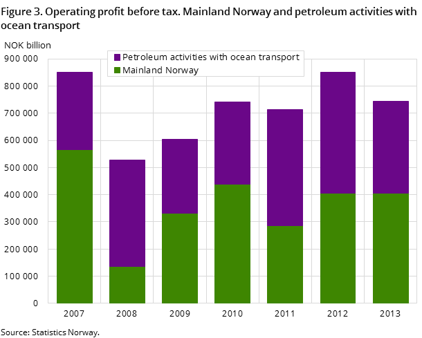 Figure 3. Operating profit before tax. Mainland Norway and petroleum activities with ocean transport