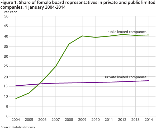 igure 1. Share of female board representatives in private and public limited companies. 1 January 2004-2014
