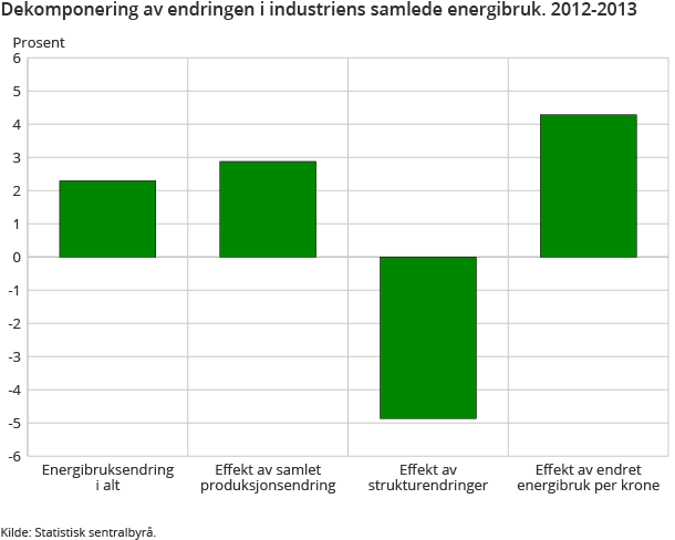 Dekomponering av endringen i industriens samlede energibruk. 2012-2013