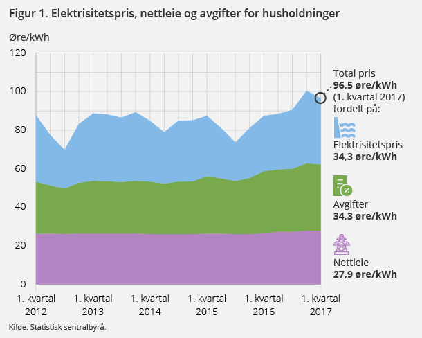 Figur 1. Elektrisitetspris, nettleie og avgifter for husholdninger, 1. kvartal 2012-1. kvartal 2017