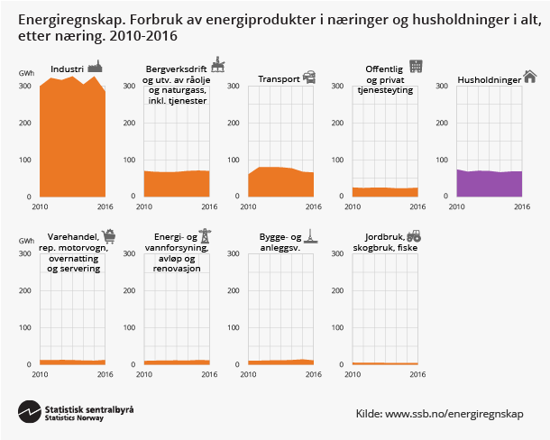 Figur 3. Energiregnskap. Forbruk av energiprodukter i næringer og husholdninger i alt, etter næring. 2010-2016. Klikk på bildet for størreversjon.