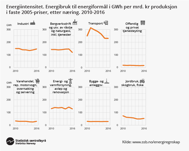 Figur 4. Energiintensitet. Energibruk til energiformål i GWh per mrd. kr produksjon i faste 2005-priser, etter næring. 2010-2016. Klikk på bildet for større versjon.