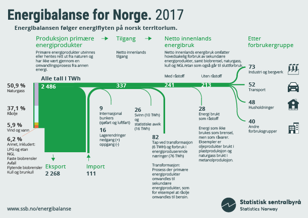 Figur 3. Energibalanse for Norge. 2017. Infografikk. Klikk på bildet for større versjon.