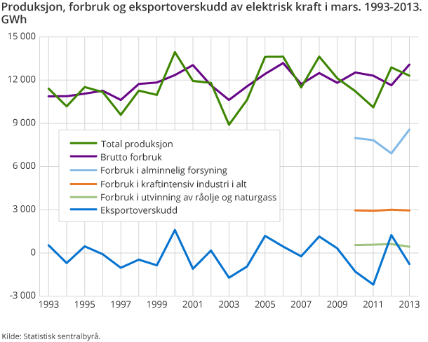 Produksjon, forbruk og eksportoverskudd av elektrisk kraft i mars. 1993-2013. GWh Produksjon, forbruk og eksportoverskudd av elektrisk kraft i mars. 1993-2013. GWh