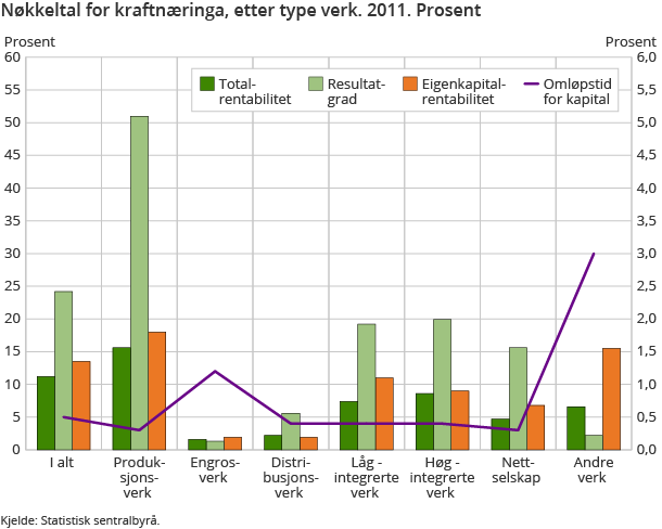 Nøkkeltal for kraftnæringa, etter type verk. 2011. Prosent Nøkkeltal for kraftnæringa, etter type verk. 2011. Prosent