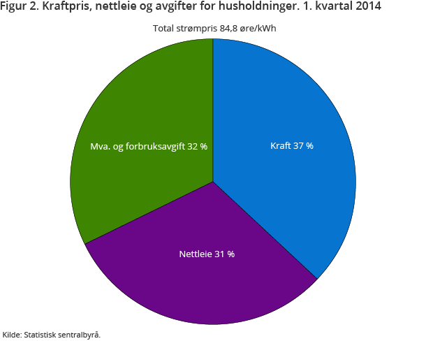 Figur 2. Kraftpris, nettleie og avgifter for husholdninger. 1. kvartal 2014