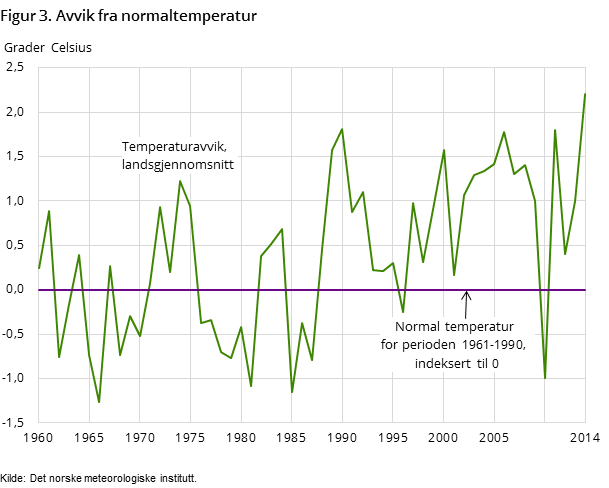 Figur 3. Avvik fra normaltemperatur