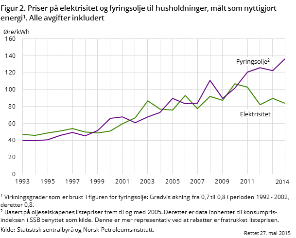 Figur 2. Priser på elektrisitet og fyringsolje til husholdninger, målt som nyttigjort energi1. Alle avgifter inkludert.