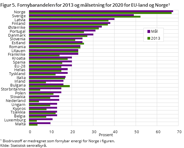 Figur 5. Fornybarandelen for 2013 og målsetning for 2020 for EU-land og Norge1
