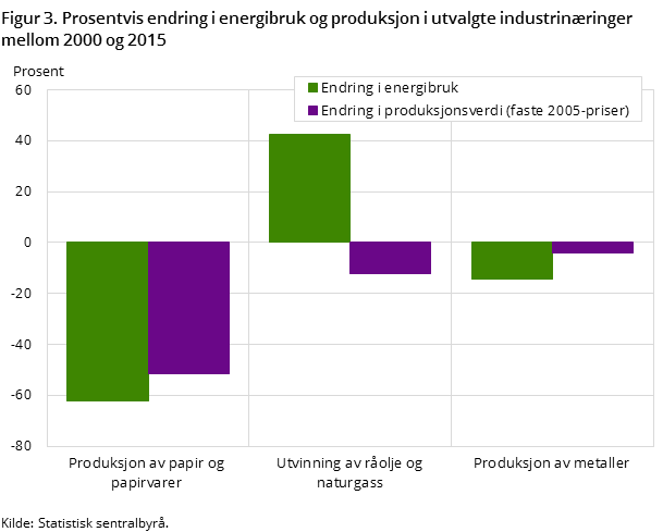Figur 3. Prosentvis endring i energibruk og produksjon i utvalgte industrinæringer mellom 2000 og 2015