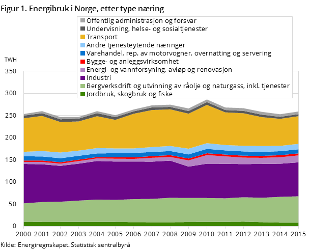 Figur 1. Energibruk i Norge, etter type næring