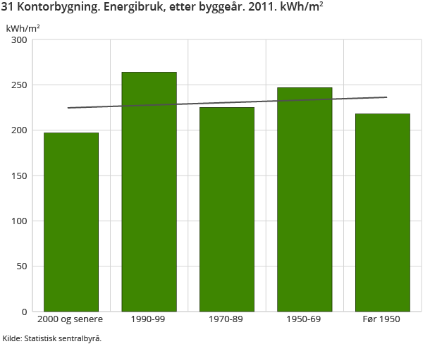 31 Kontorbygning. Energibruk, etter byggeår. 2011. kWh/m2