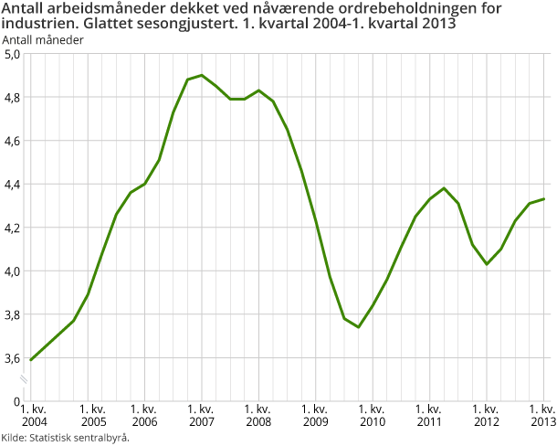 Antall arbeidsmåneder dekket ved nåværende ordrebeholdningen for industrien. Glattet sesongjustert. 1. kvartal 2004-1. kvartal 2013 Antall arbeidsmåneder dekket ved nåværende ordrebeholdningen for industrien. Glattet sesongjustert. 1. kvartal 2004-1. kvartal 2013