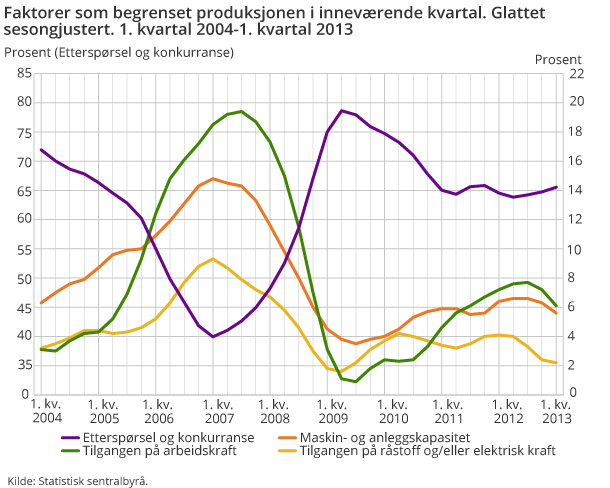 Faktorer som begrenset produksjonen i inneværende kvartal. Glattet sesongjustert. 1. kvartal 2004-1. kvartal 2013 Faktorer som begrenset produksjonen i inneværende kvartal. Glattet sesongjustert. 1. kvartal 2004-1. kvartal 2013
