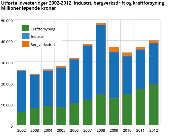 Utførte investeringer 2002-2012. Industri, bergverksdrift og kraftforsyning. Millioner løpende kroner Utførte investeringer 2002-2012. Industri, bergverksdrift og kraftforsyning. Millioner løpende kroner