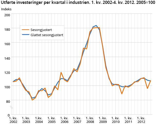 Utførte investeringer per kvartal i industrien. 1. kv. 2002-4. kv. 2012. 2005=100