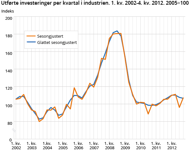 Utførte investeringer per kvartal i industrien. 1. kv. 2002-4. kv. 2012. 2005=100 Utførte investeringer per kvartal i industrien. 1. kv. 2002-4. kv. 2012. 2005=100