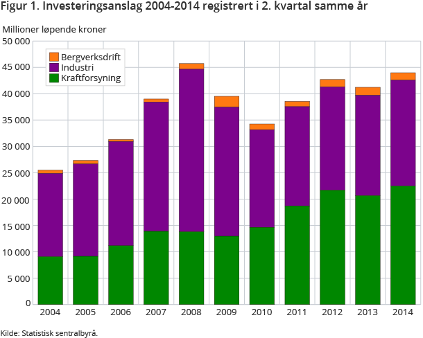 Figur 1. Investeringsanslag 2004-2014 registrert i 2. kvartal samme år