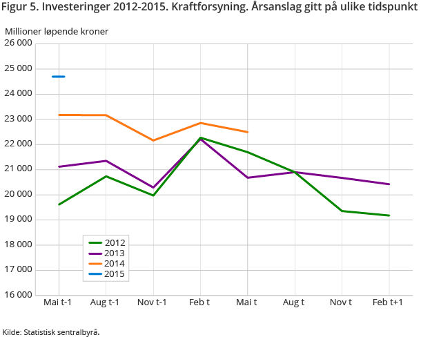 Figur 5. Investeringer 2012-2015. Kraftforsyning. Årsanslag gitt på ulike tidspunkt