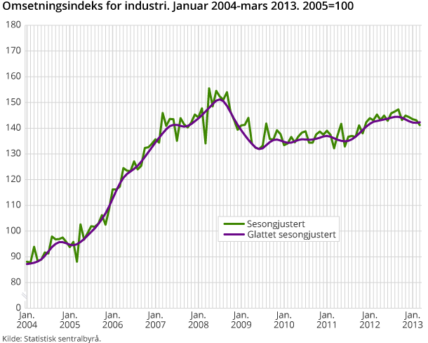 Omsetningsindeks for industri. Januar 2004-mars 2013. 2005=100 Omsetningsindeks for industri. Januar 2004-mars 2013. 2005=100