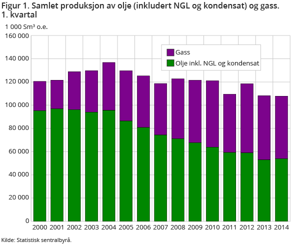 Figur 1. Samlet produksjon av olje (inkludert NGL og kondensat) og gass. 1. kvartal