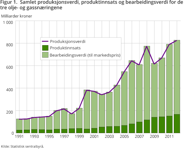 Figur 1. Samlet produksjonsverdi, vareinnsats og bearbeidingsverdi for de tre olje- og gassnæringene. Milliarder kroner. 1991-2012