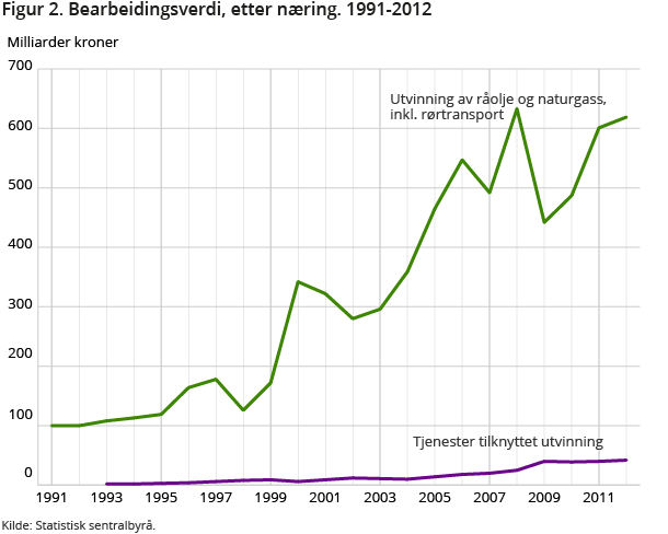 Figur 2. Bearbeidingsverdi etter næring.  Milliarder kroner. 1991-2012