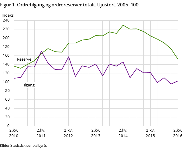 Figur 1. Ordretilgang og ordrereserver totalt. Ujustert. 2005=100