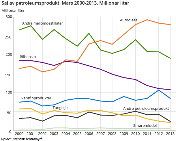 Sal av petroleumsprodukt. Mars 2000-2013. Millionar liter Sal av petroleumsprodukt. Mars 2000-2013. Millionar liter