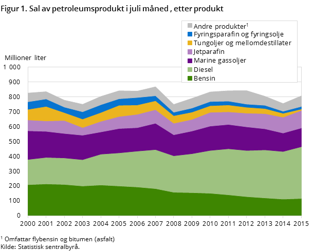 Figur 1. Sal av petroleumsprodukt i juli måned , etter produkt