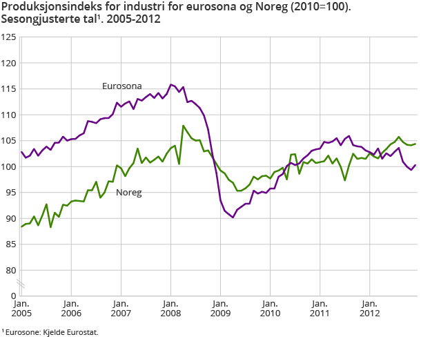 Produksjonsindeks for industri for eurosona og Noreg (2010=100), sesongjusterte tal. 2005-2012