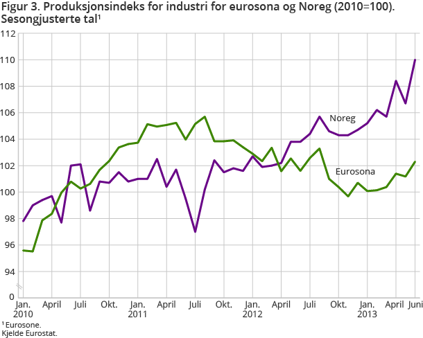 Figur 3. Produksjonsindeks for industri for eurosona og Noreg (2010=100). Sesongjusterte tal