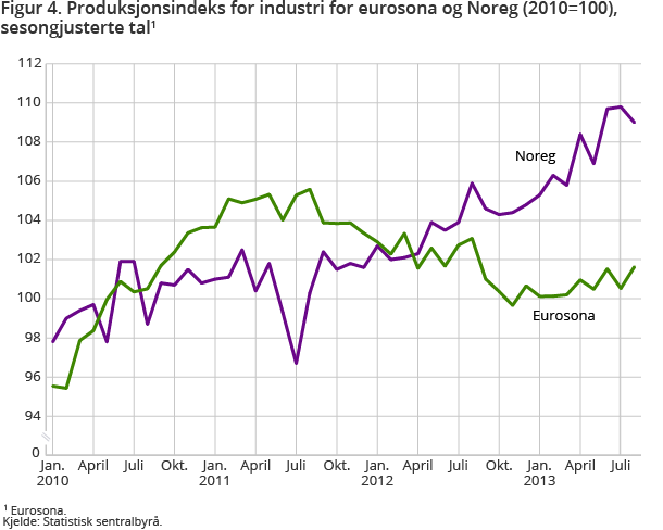 Produksjonsindeks for industri for eurosona og Noreg (2010=100), sesongjusterte tal