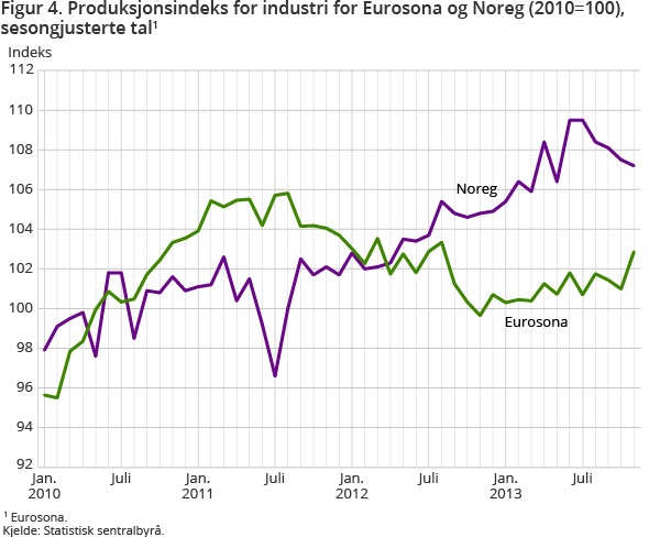 Figur 3. Produksjonsindeks for industri for Eurosona og Noreg (2010=100), sesongjusterte tal