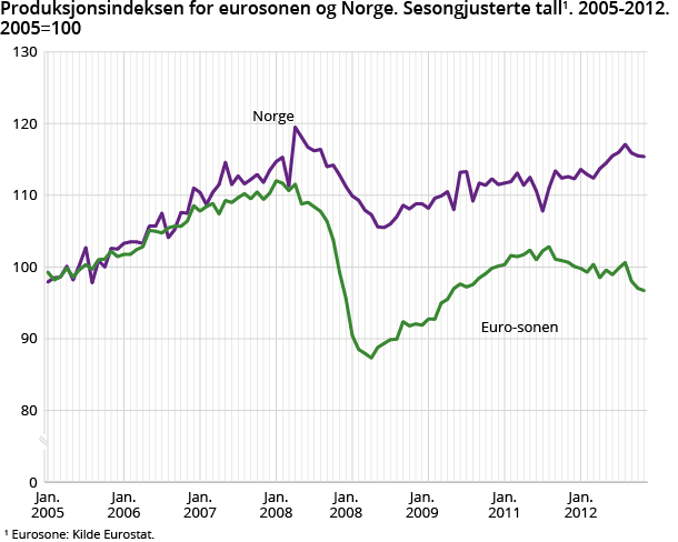 Produksjonsindeksen for eurosonen og Norge. Sesongjusterte tall. 2005-2012.