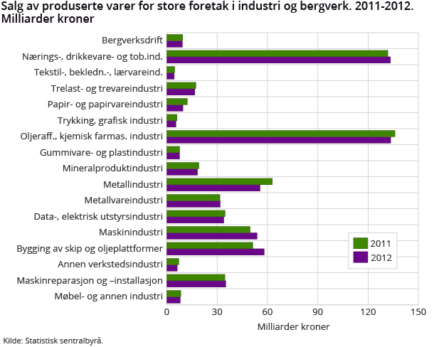 Salg av produserte varer for store foretak i industri og bergverk. 2011-2012. 