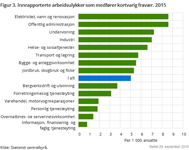 Figur 3. Innrapporterte arbeidsulykker som medfører kortvarig fravær. 2015