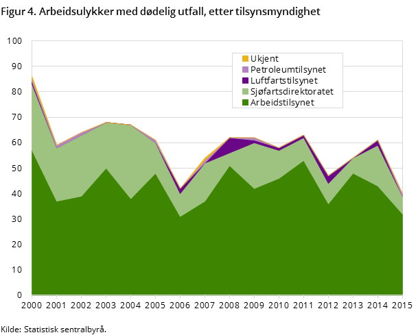 Figur 4. Arbeidsulykker med dødelig utfall, etter tilsynsmyndighet
