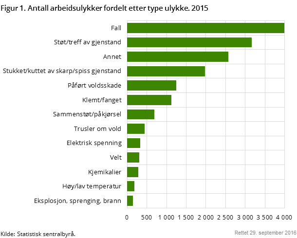 Figur 1. Antall arbeidsulykker fordelt etter type ulykke. 2015