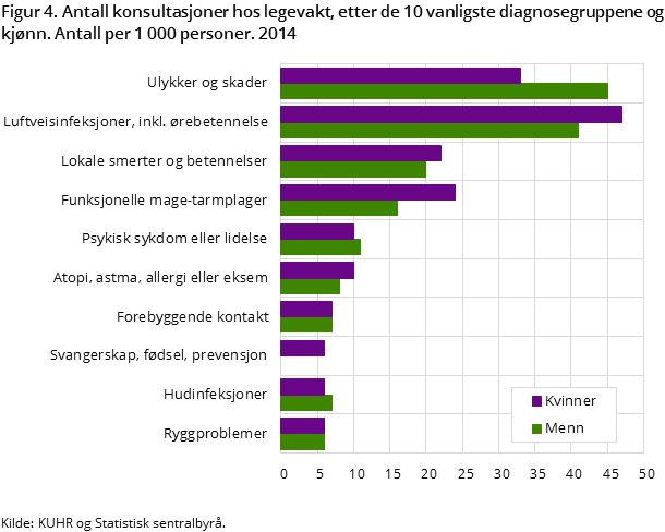 Figur 4. Antall konsultasjoner hos legevakt, etter de 10 vanligste diagnosegruppene og kjønn. Antall per 1 000 personer. 2014