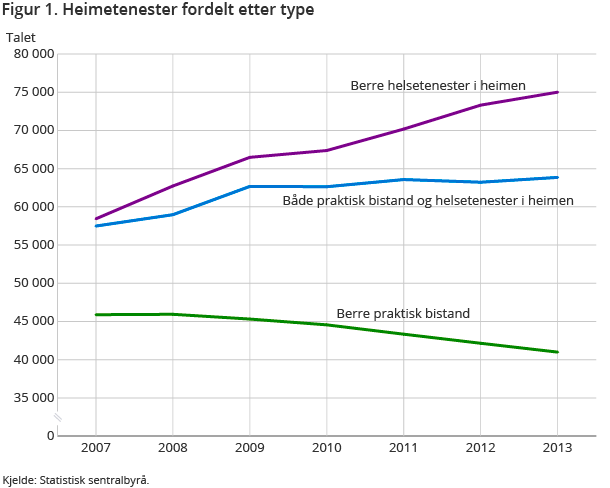 Figur 1. Heimetenester fordelt, etter type Figur 1. Heimetenester fordelt, etter type