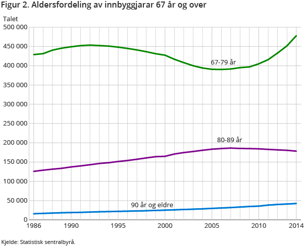 Figur 2. Aldersfordeling av innbyggjarar 67 år og over Figur 2. Aldersfordeling av innbyggjarar 67 år og over