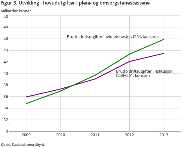 Figur 3. Utvikling i hovudutgifter i pleie- og omsorgstenestestene Figur 3. Utvikling i hovudutgifter i pleie- og omsorgstenestestene