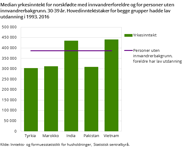 Figur 1. Median yrkesinntekt for norskfødte med innvandrerforeldre og for personer uten innvandrerbakgrunn. 30-39 år. Hovedinntektstaker for begge grupper hadde lav utdanning i 1993. 2016