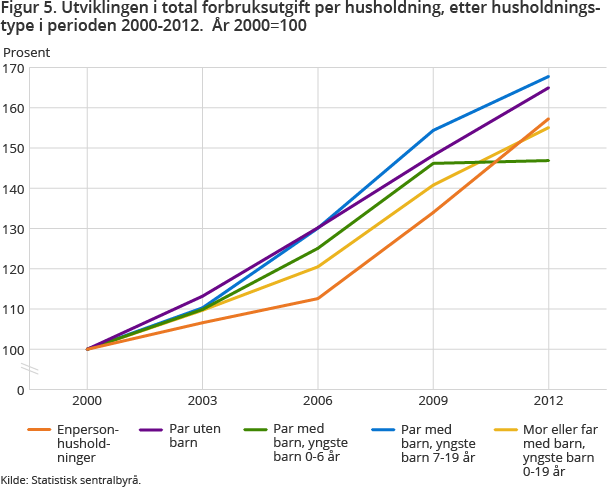 Figur 5. Utviklingen i total forbruksutgift per husholdning, etter husholdningstype i perioden 2000-2012. År 2000=100