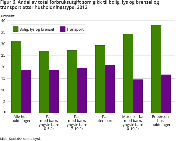 Figur 6. Andel av total forbruksutgift som gikk til bolig, lys og brensel og transport etter husholdningstype. 2012