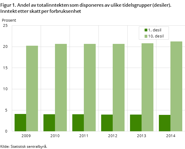 Figur 1. Andel av totalinntekten som disponeres av ulike tidelsgrupper (desiler). Inntekt etter skatt per forbruksenhet