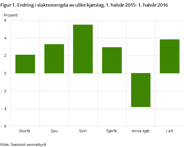 Figur 1. Endring i slaktemengda av ulike kjøtslag, 1. halvår 2015- 1. halvår 2016