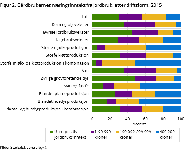 Figur 2. Gårdbrukernes næringsinntekt fra jordbruk, etter driftsform. 2015