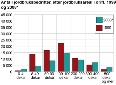 Figur: Antall jordbruksbedrifter, etter jordbruksareal i drift. 1999 og 2008